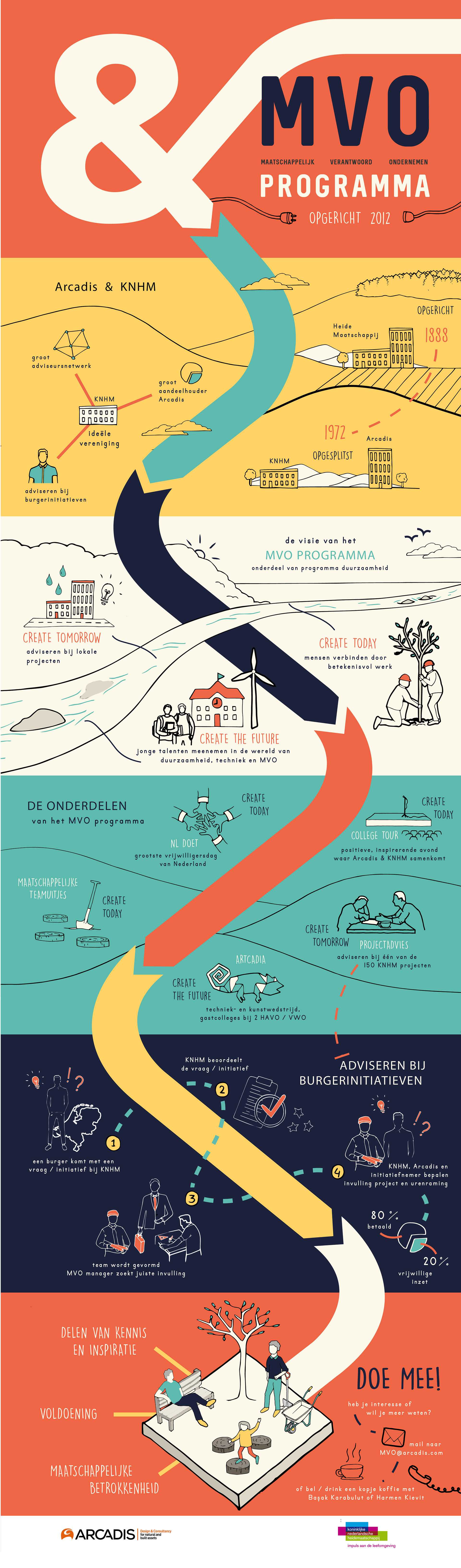 Arcadis MVO infographic